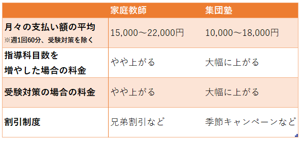 家庭教師と集団塾の料金比較表