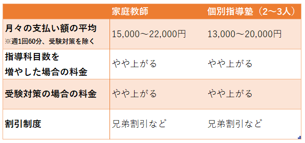 家庭教師と個別指導塾の料金比較表