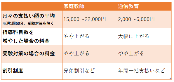 家庭教師と通信教育の料金比較表